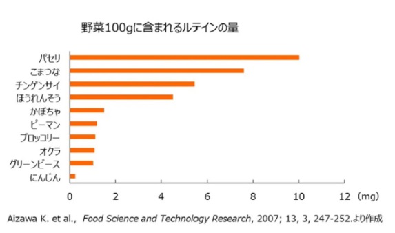 野菜１００ｇに含まれるルテイン量のグラフ